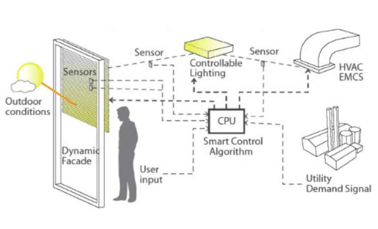 Lighting Industry Trends